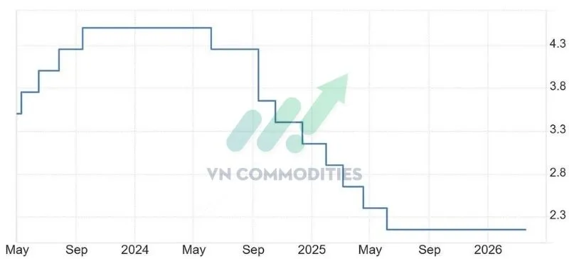 Ng&acirc;n h&agrave;ng Trung ương Ch&acirc;u &Acirc;u (ECB) Giữ l&atilde;i suất 2.15% (lần thứ 6 li&ecirc;n tiếp)